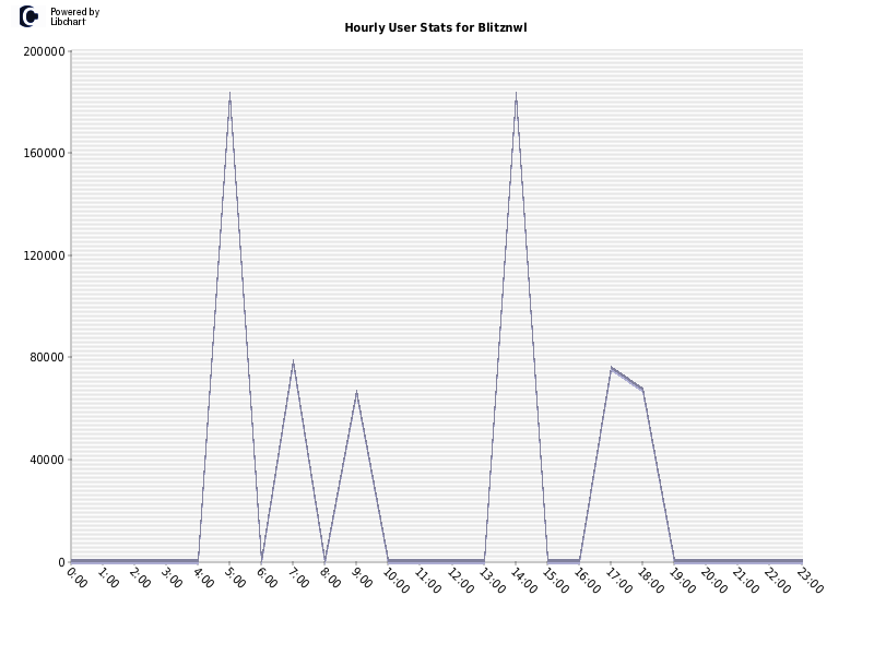 Hourly User Stats for Blitznwl